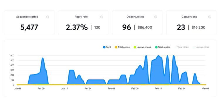 Email campaign stats